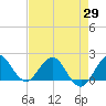 Jupiter tide chart for Thursday, April 29, 2021