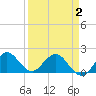 Jupiter tide chart for Friday, April 2, 2021