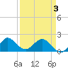 Jupiter tide chart for Saturday, April 3, 2021