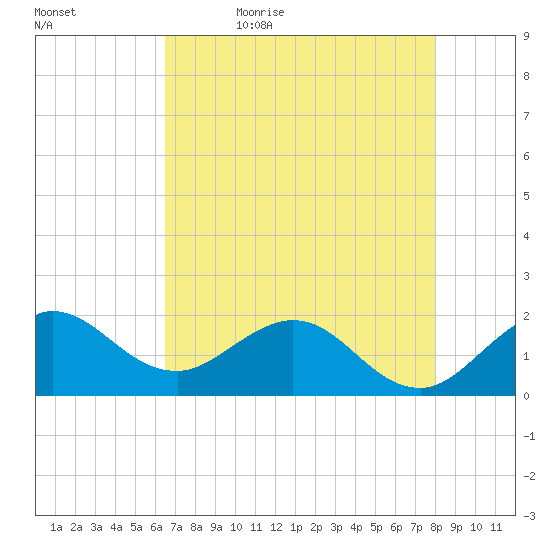 Jupiter tide chart for Sunday, May 16, 2021