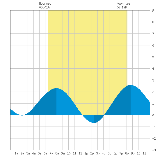 Jupiter tide chart for Monday, May 24, 2021