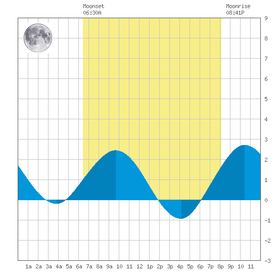 Jupiter tide chart for Wednesday, May 26, 2021