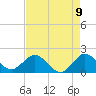 Jupiter tide chart for Sunday, May 9, 2021