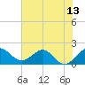 Jupiter tide chart for Sunday, June 13, 2021