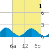 Jupiter tide chart for Tuesday, June 1, 2021