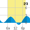 Jupiter tide chart for Wednesday, June 23, 2021
