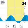 Jupiter tide chart for Thursday, June 24, 2021