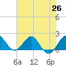 Jupiter tide chart for Saturday, June 26, 2021