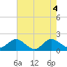 Jupiter tide chart for Friday, June 4, 2021