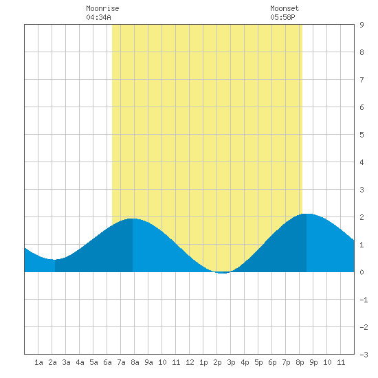Jupiter tide chart for Monday, June 7, 2021