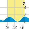 Jupiter tide chart for Monday, June 7, 2021