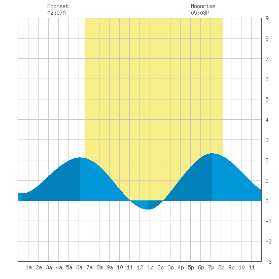Jupiter tide chart for Tuesday, July 20, 2021