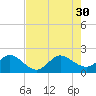 Jupiter tide chart for Friday, July 30, 2021