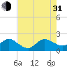 Jupiter tide chart for Saturday, July 31, 2021
