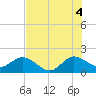 Jupiter tide chart for Sunday, July 4, 2021