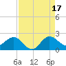 Jupiter tide chart for Tuesday, August 17, 2021