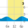 Jupiter tide chart for Tuesday, August 3, 2021