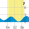 Jupiter tide chart for Saturday, August 7, 2021