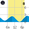 Jupiter tide chart for Sunday, August 8, 2021
