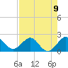 Jupiter tide chart for Monday, August 9, 2021