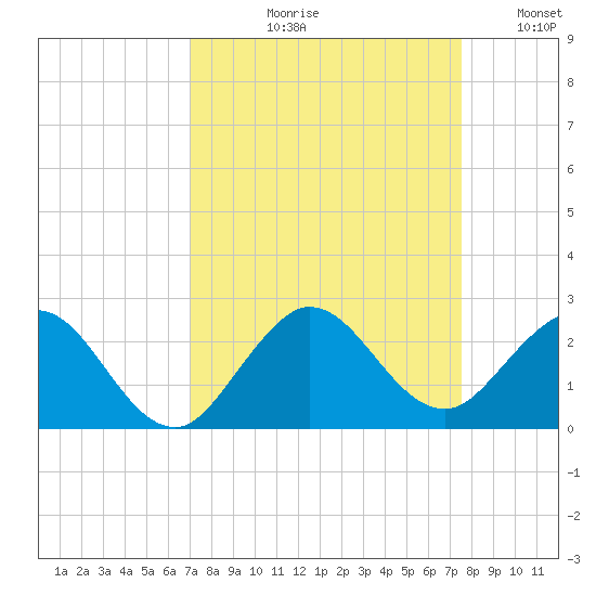 Jupiter tide chart for Friday, September 10, 2021