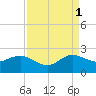 Jupiter tide chart for Wednesday, September 1, 2021