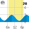 Jupiter tide chart for Monday, September 20, 2021