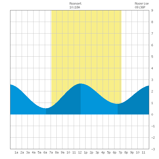 Jupiter tide chart for Friday, September 24, 2021