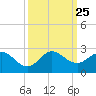 Jupiter tide chart for Saturday, September 25, 2021