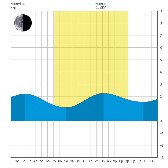 Jupiter tide chart for Tuesday, September 28, 2021