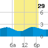 Jupiter tide chart for Wednesday, September 29, 2021