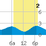 Jupiter tide chart for Thursday, September 2, 2021