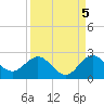 Jupiter tide chart for Sunday, September 5, 2021