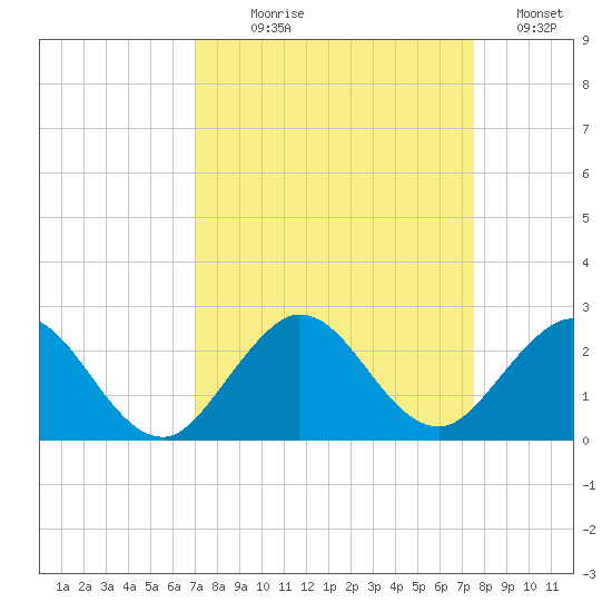 Jupiter tide chart for Thursday, September 9, 2021