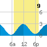 Jupiter tide chart for Thursday, September 9, 2021
