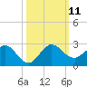 Jupiter tide chart for Monday, October 11, 2021