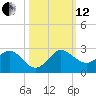 Jupiter tide chart for Tuesday, October 12, 2021