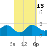 Jupiter tide chart for Wednesday, October 13, 2021