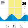 Jupiter tide chart for Wednesday, October 20, 2021
