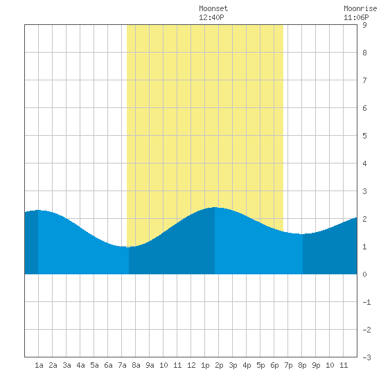 Jupiter tide chart for Tuesday, October 26, 2021
