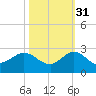 Jupiter tide chart for Sunday, October 31, 2021