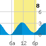 Jupiter tide chart for Friday, October 8, 2021