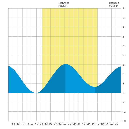 Jupiter tide chart for Saturday, October 9, 2021