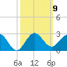 Jupiter tide chart for Saturday, October 9, 2021