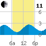 Jupiter tide chart for Thursday, November 11, 2021