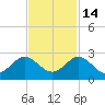 Jupiter tide chart for Sunday, November 14, 2021