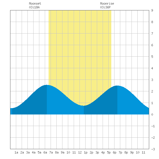 Jupiter tide chart for Monday, November 15, 2021