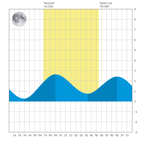 Jupiter tide chart for Friday, November 19, 2021