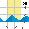 Jupiter tide chart for Saturday, November 20, 2021