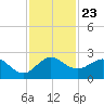 Jupiter tide chart for Tuesday, November 23, 2021
